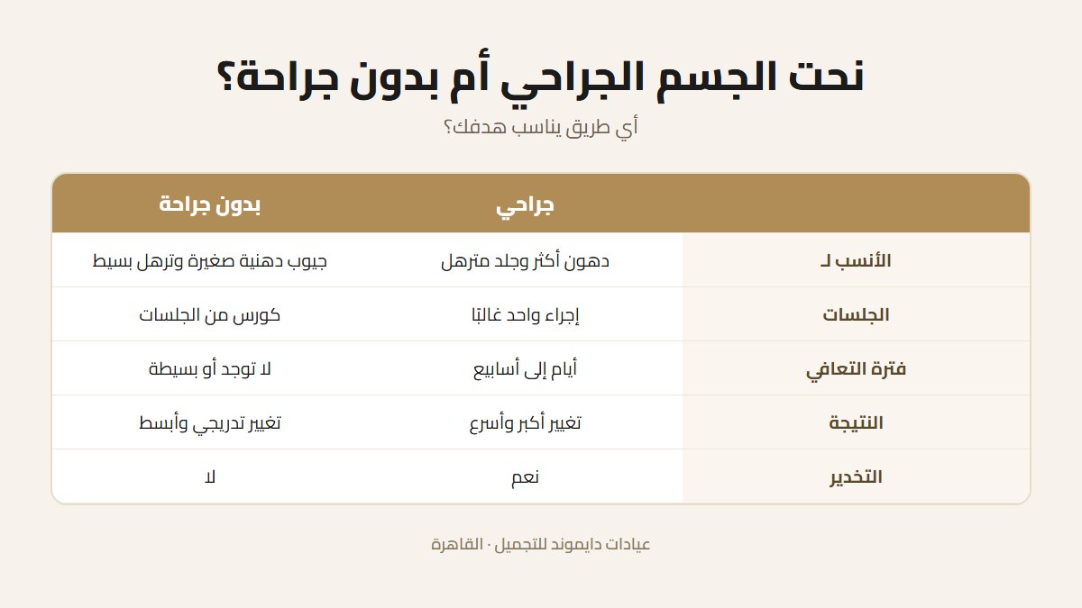 مقارنة بين نحت الجسم الجراحي وبدون جراحة