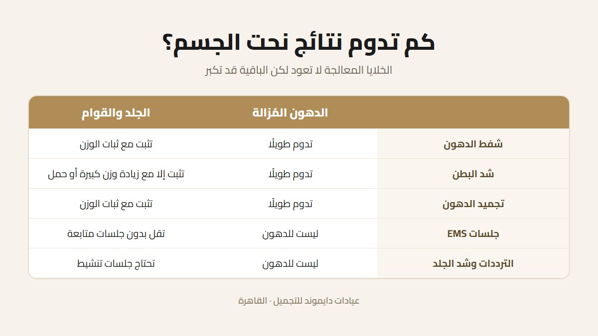 بطاقة مقارنة توضح كم تدوم نتائج نحت الجسم لكل إجراء من الشفط إلى EMS