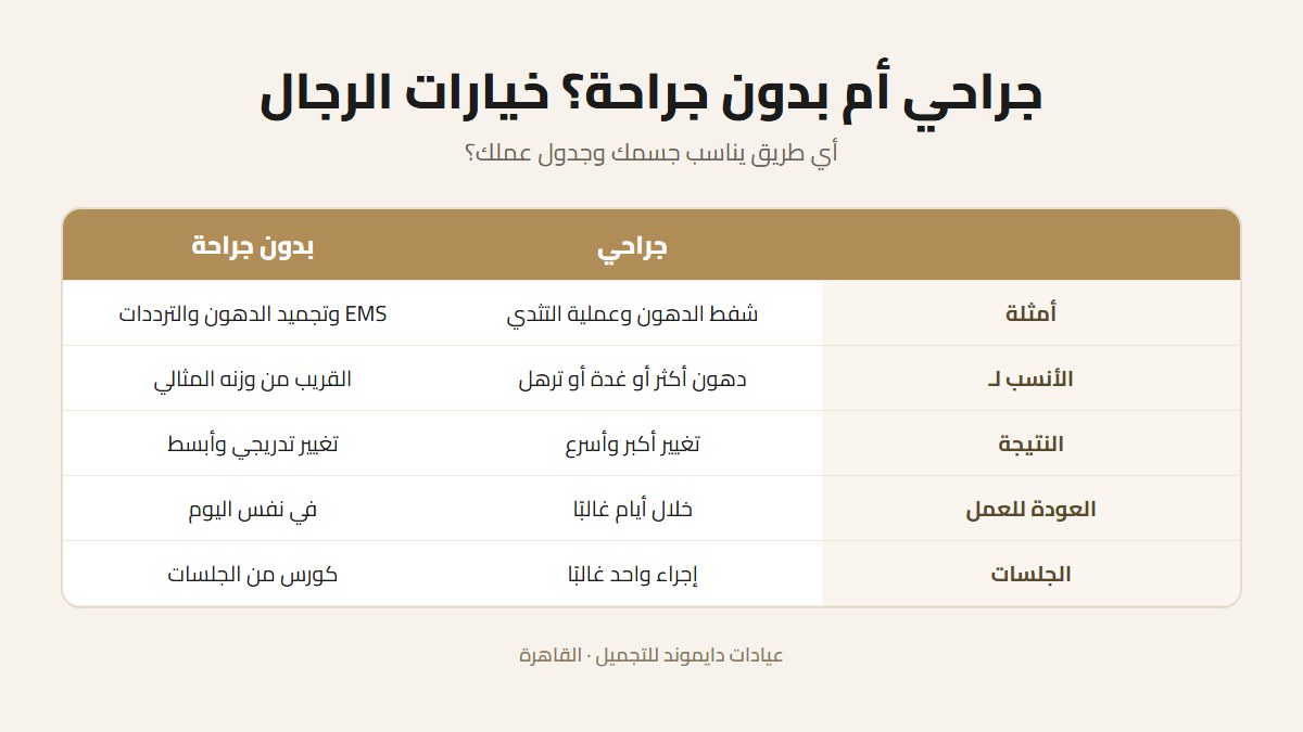 مقارنة بين الخيارات الجراحية وغير الجراحية في نحت الجسم للرجال