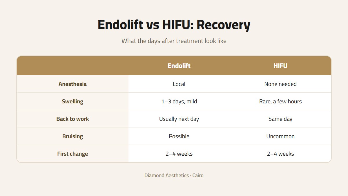 Endolift vs HIFU recovery comparison