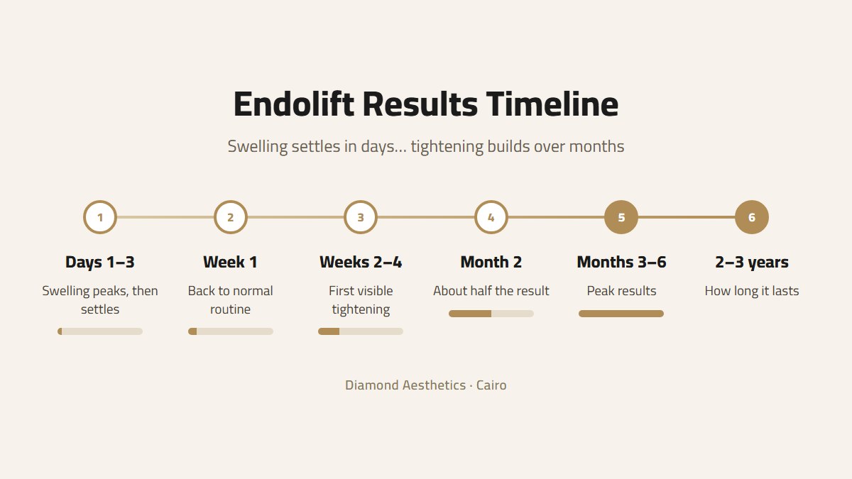 Endolift results timeline from day 1 to month 6