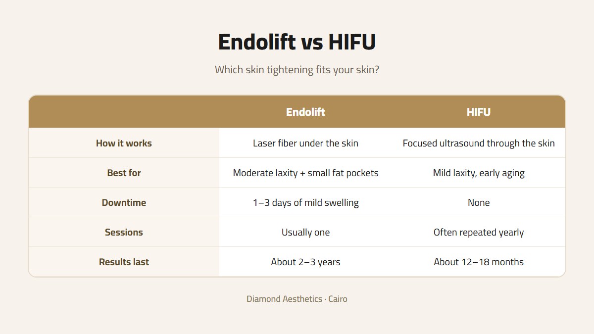 Endolift vs HIFU comparison table