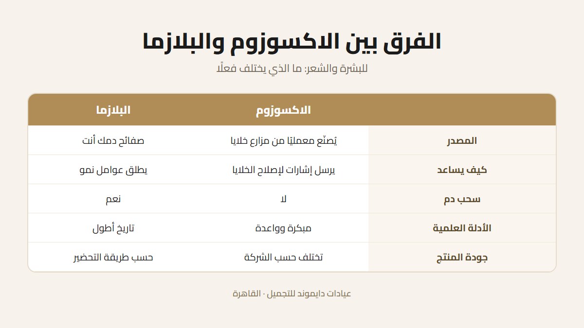 بطاقة مقارنة بين الاكسوزوم والبلازما لعلاج الشعر
