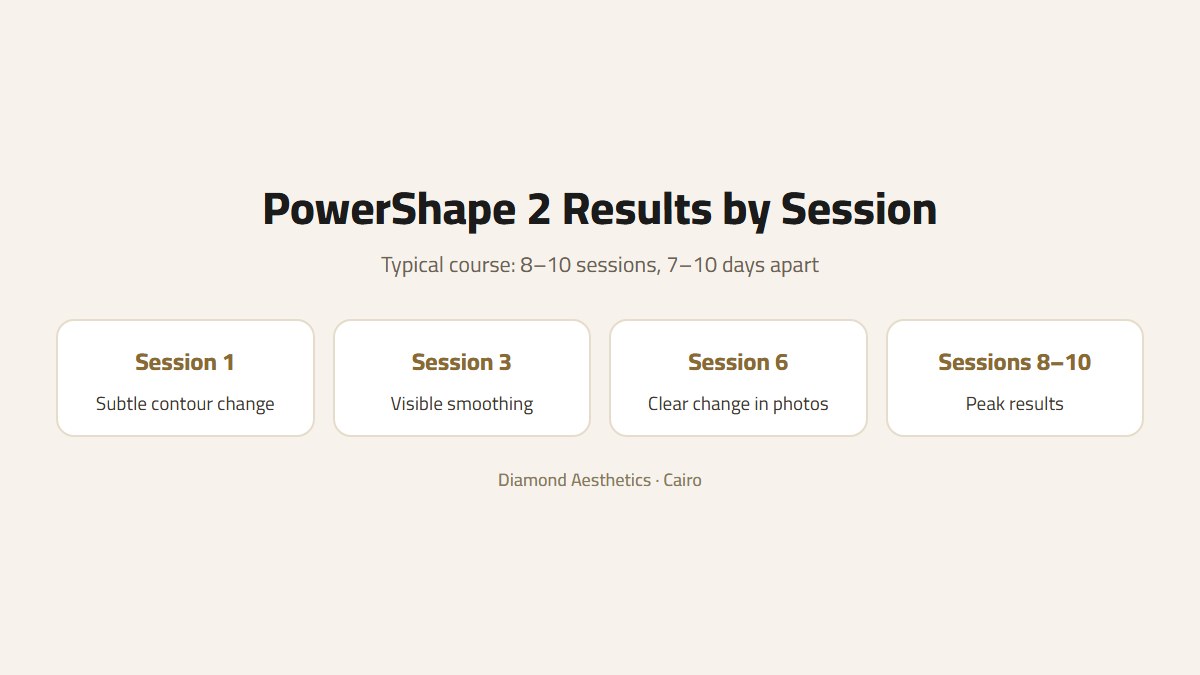 PowerShape 2 results by session