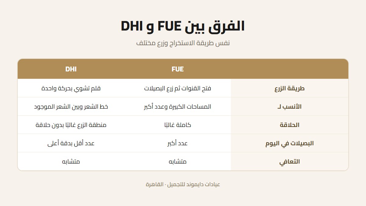 بطاقة توضح الفرق بين FUE و DHI في طريقة زراعة البصيلات