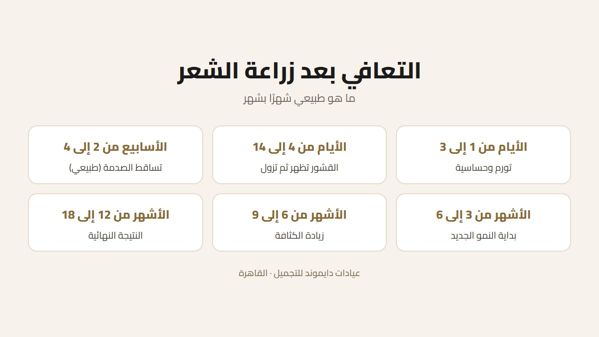 التعافي بعد زراعة الشعر: الجدول الزمني