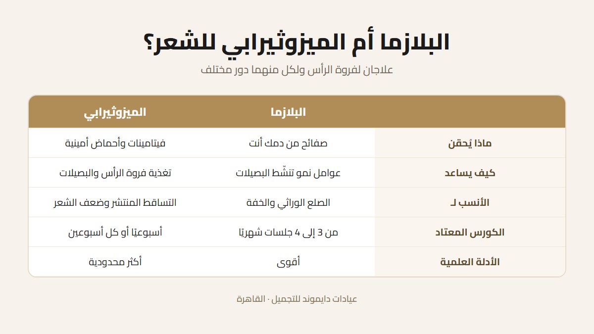 بطاقة مقارنة بين البلازما والميزوثيرابي للشعر بعد الزراعة