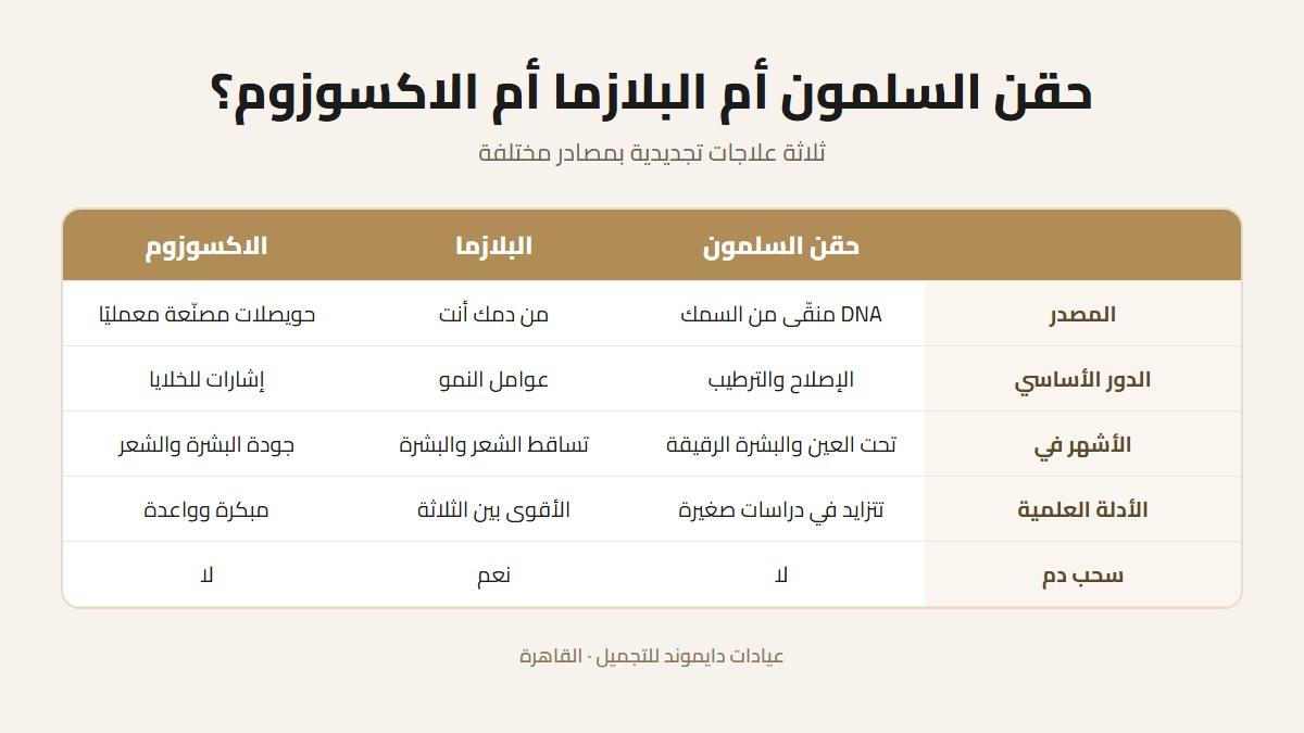 بطاقة مقارنة بين البولي نيوكليوتيدات والبلازما والإكسوزوم من حيث المصدر والتأثير والاستخدام